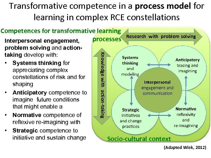 Transformative competence in a process model for learning in complex RCE constellations Competences for