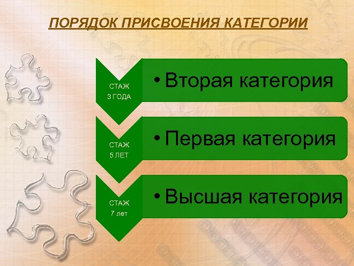 ПОРЯДОК ПРИСВОЕНИЯ КАТЕГОРИИ СТАЖ • Вторая категория 3 ГОДА СТАЖ • Первая категория 5