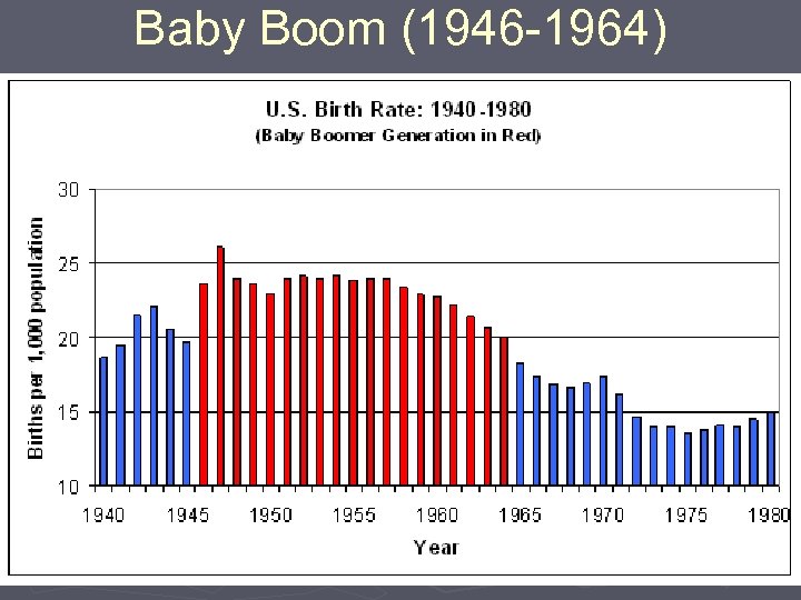 Baby Boom (1946 -1964) 