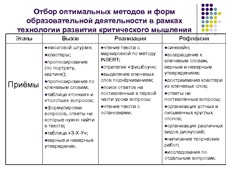 Отбор оптимальных методов и форм образовательной деятельности в рамках технологии развития критического мышления Этапы