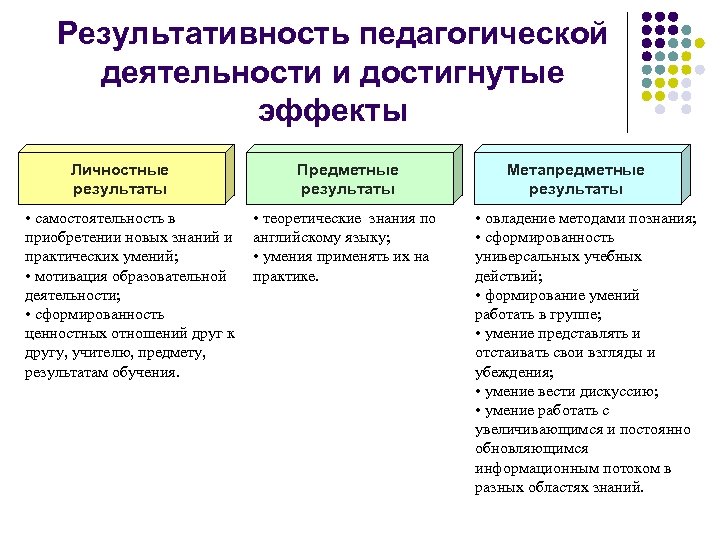 Сферы профессионально педагогической деятельности