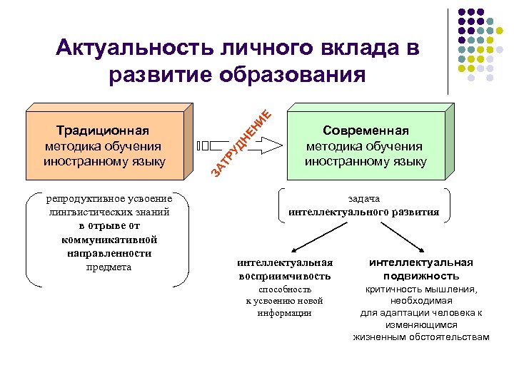 репродуктивное усвоение лингвистических знаний в отрыве от коммуникативной направленности предмета НЕ УД ТР ЗА