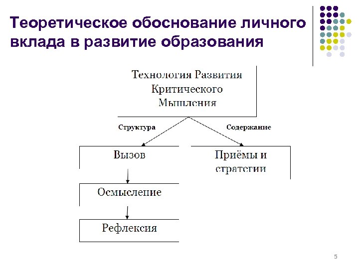 Теоретическое обоснование личного вклада в развитие образования 5 