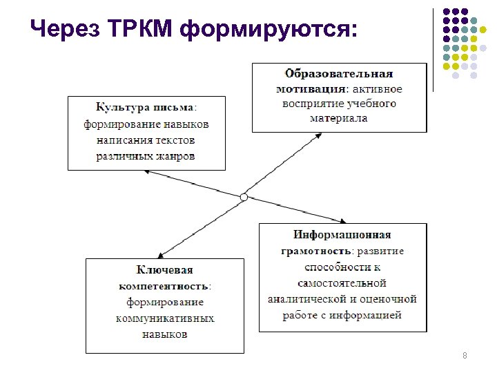 Через ТРКМ формируются: 8 