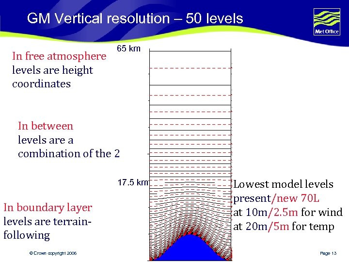 GM Vertical resolution – 50 levels In free atmosphere levels are height coordinates 65