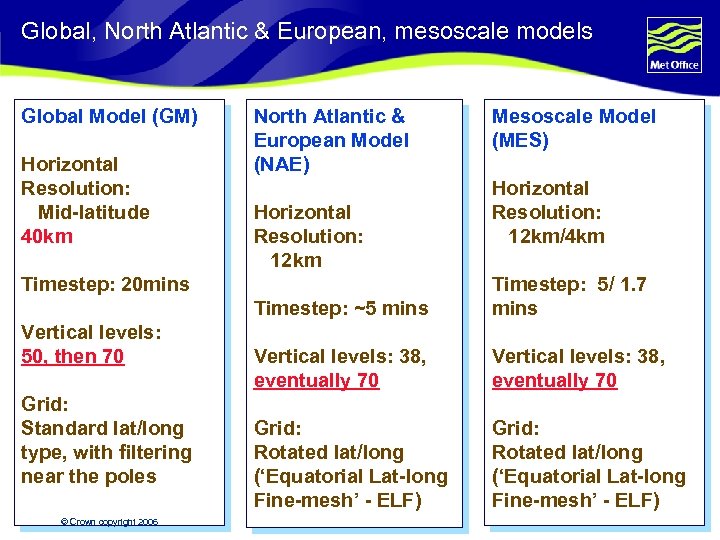 Global, North Atlantic & European, mesoscale models Global Model (GM) Horizontal Resolution: Mid-latitude 40