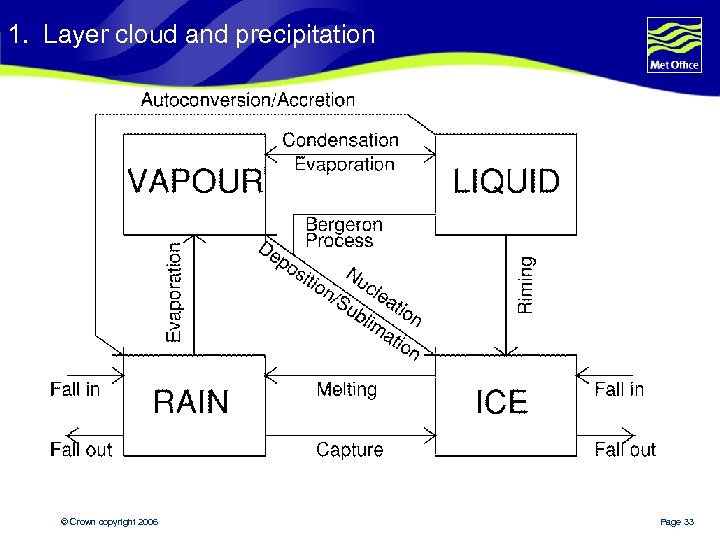 1. Layer cloud and precipitation * * * © Crown copyright 2006 * *