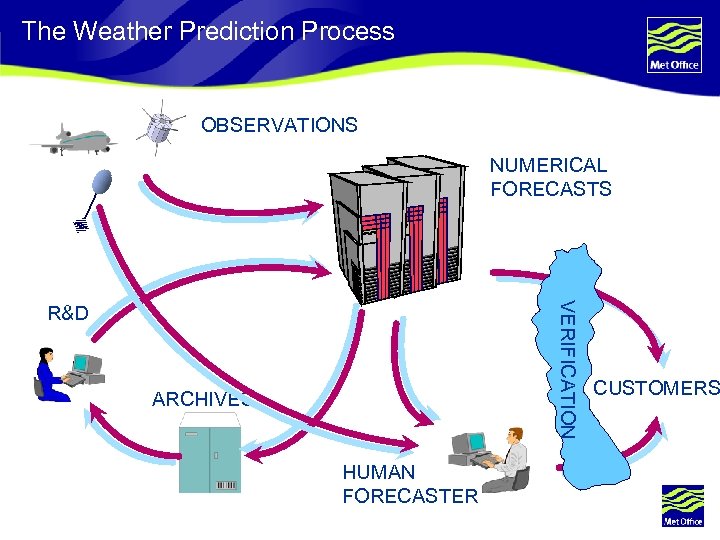 The Weather Prediction Process OBSERVATIONS NUMERICAL FORECASTS VERIFICATION R&D ARCHIVES CUSTOMERS HUMAN FORECASTER Page