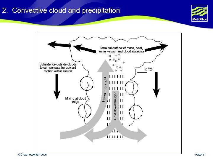 2. Convective cloud and precipitation Convective cloud model © Crown copyright 2006 Page 34