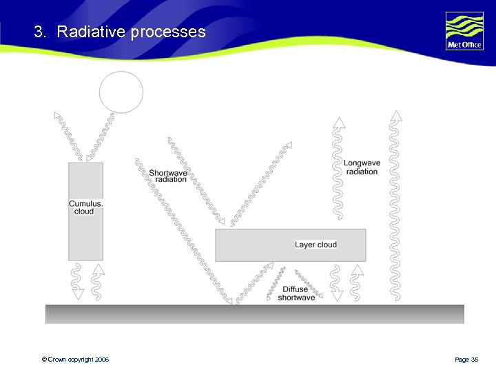 3. Radiative processes © Crown copyright 2006 Page 35 