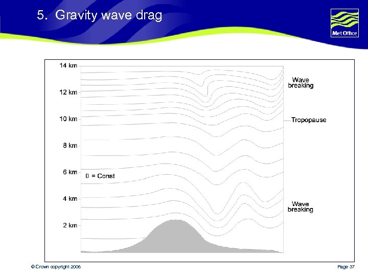 5. Gravity wave drag © Crown copyright 2006 Page 37 