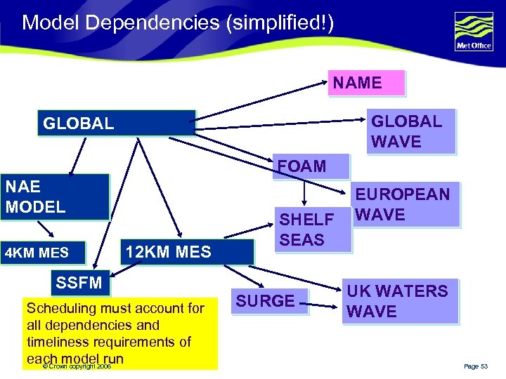 Model Dependencies (simplified!) NAME GLOBAL WAVE GLOBAL FOAM NAE MODEL 4 KM MES 12
