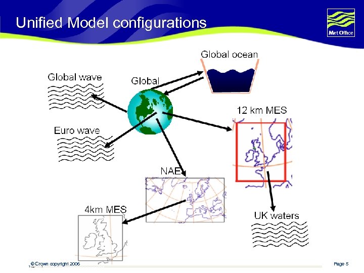 Unified Model configurations © Crown copyright 2006 Page 5 