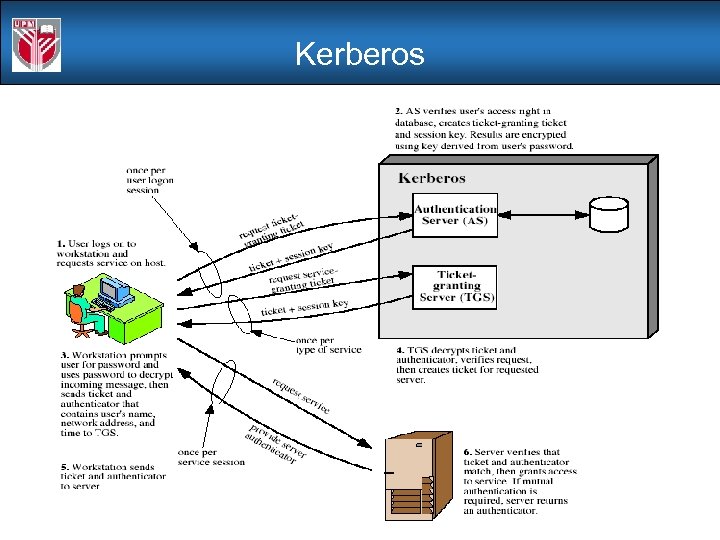 Apache аутентификация. Kerberos Windows Server. Опишите схему протокола Kerberos. Kerberos authentication. SSL или Kerberos.