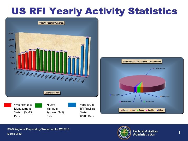 US RFI Yearly Activity Statistics • Maintenance Management System (MMS) Data • Event Manager