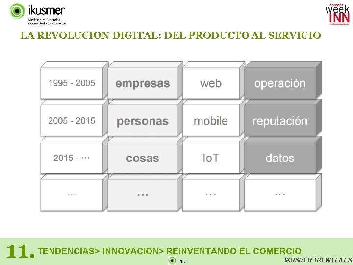 LA REVOLUCION DIGITAL: DEL PRODUCTO AL SERVICIO 11. TENDENCIAS> INNOVACION> REINVENTANDO EL COMERCIO 19
