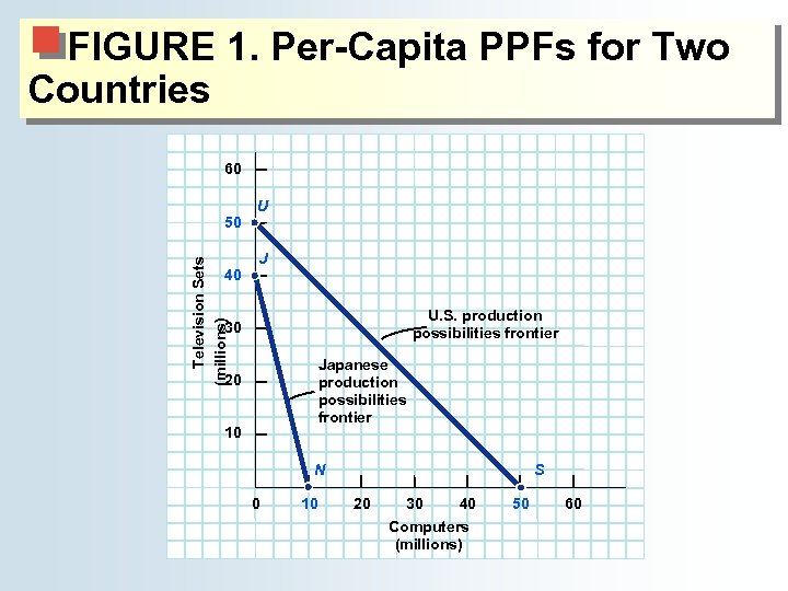 FIGURE 1. Per-Capita PPFs for Two Countries 60 Television Sets (millions) 50 40 U