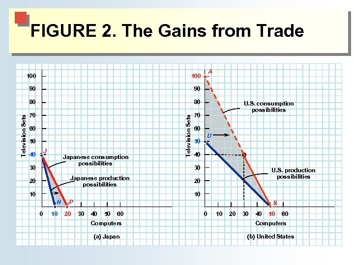 FIGURE 2. The Gains from Trade 90 80 80 70 70 60 50 J