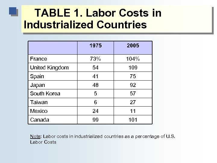 TABLE 1. Labor Costs in Industrialized Countries 1975 2005 73% 104% United Kingdom 54