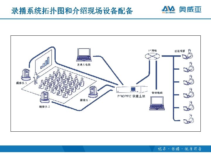 录播系统拓扑图和介绍现场设备配备 