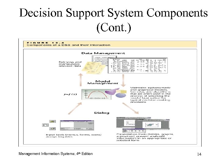 Decision Support System Components (Cont. ) Management Information Systems, 4 th Edition 14 