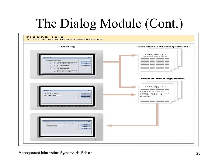 The Dialog Module (Cont. ) Management Information Systems, 4 th Edition 20 