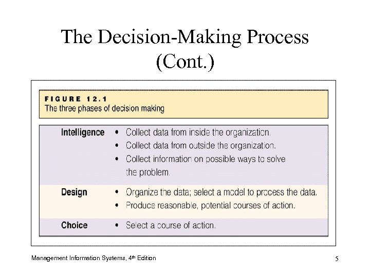 The Decision-Making Process (Cont. ) Management Information Systems, 4 th Edition 5 