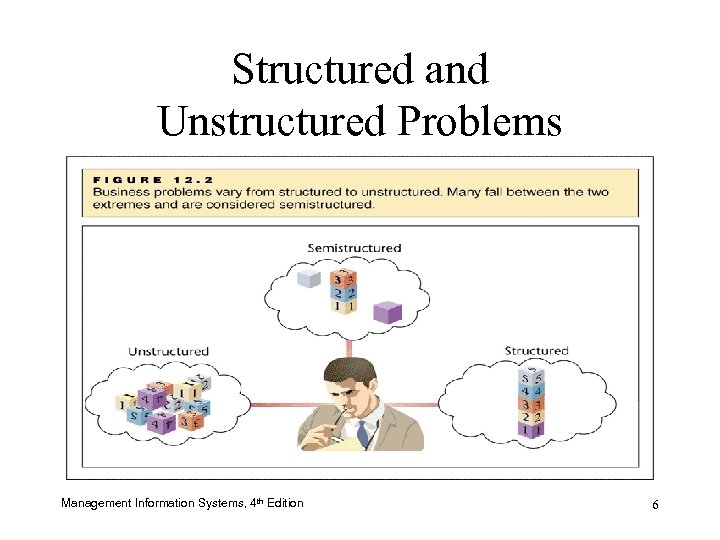 Structured and Unstructured Problems Management Information Systems, 4 th Edition 6 