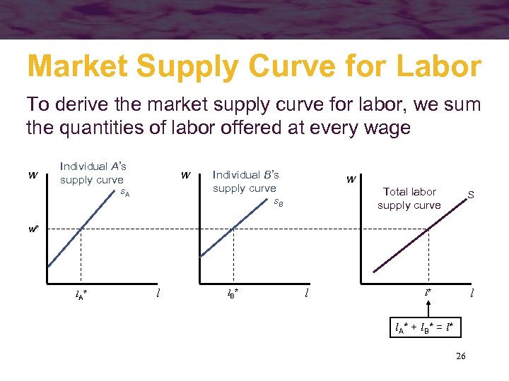 Market Supply Curve for Labor To derive the market supply curve for labor, we