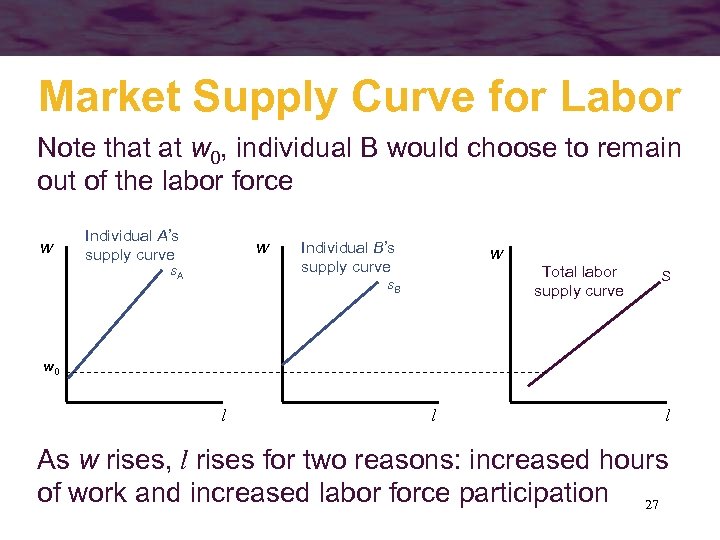 Market Supply Curve for Labor Note that at w 0, individual B would choose