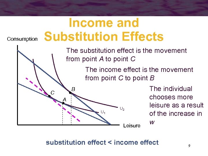 Consumption Income and Substitution Effects The substitution effect is the movement from point A
