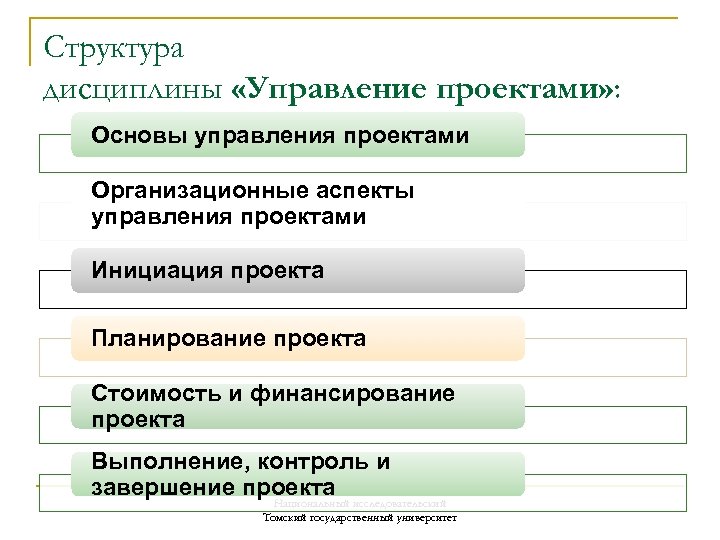 Структура дисциплины «Управление проектами» : Основы управления проектами Организационные аспекты управления проектами Инициация проекта