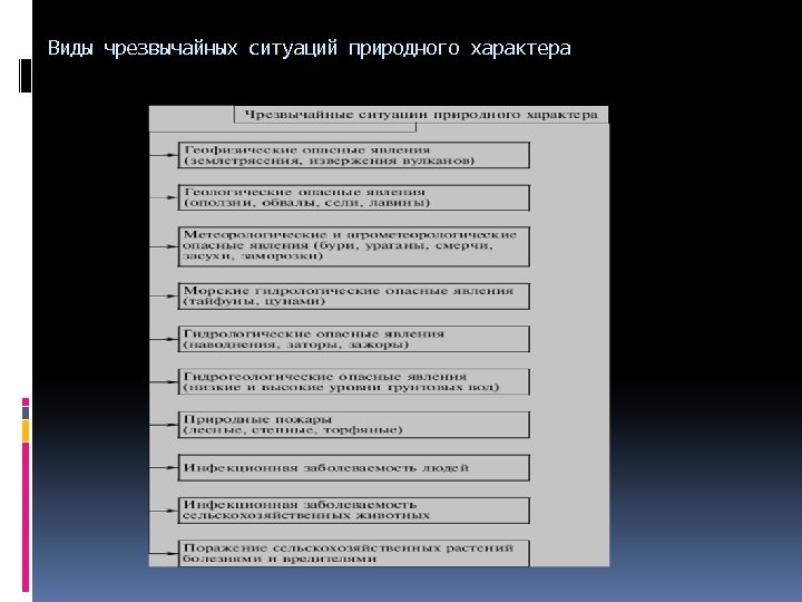 Виды чрезвычайных ситуаций природного характера 
