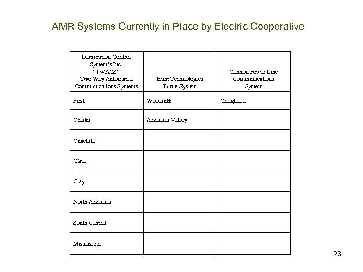 AMR Systems Currently in Place by Electric Cooperative Distribution Control System’s Inc. “TWACS” Two