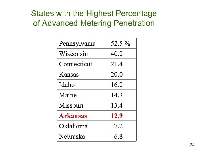 States with the Highest Percentage of Advanced Metering Penetration Pennsylvania Wisconsin Connecticut Kansas 52.