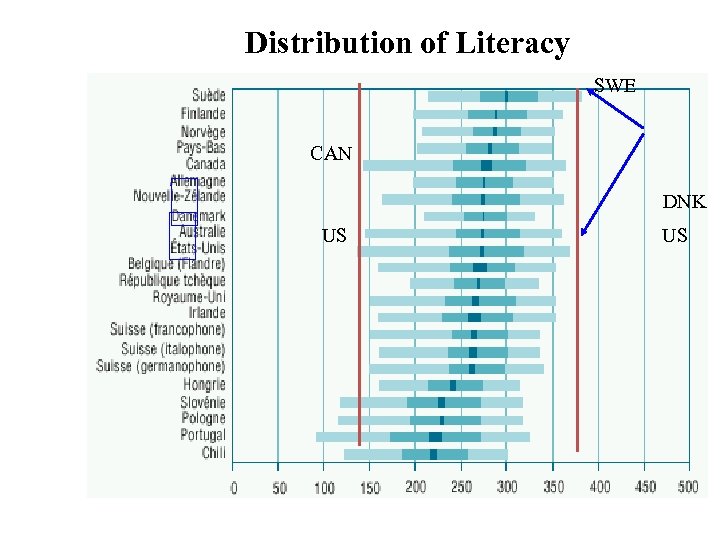 Distribution of Literacy SWE CAN DNK US US Patrick Werquin, International Conference CERI-OECD, Evidence