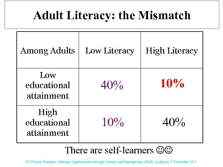 Adult Literacy: the Mismatch Among Adults Low Literacy High Literacy Low educational attainment 40%