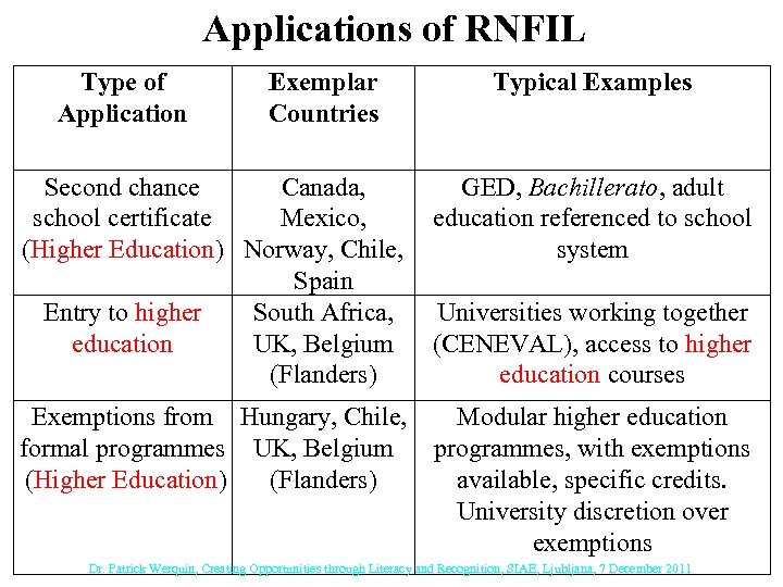 Applications of RNFIL Type of Application Exemplar Countries Typical Examples Second chance Canada, GED,