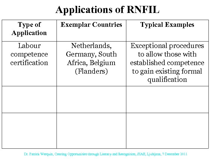 Applications of RNFIL Type of Application Exemplar Countries Typical Examples Labour competence certification Netherlands,