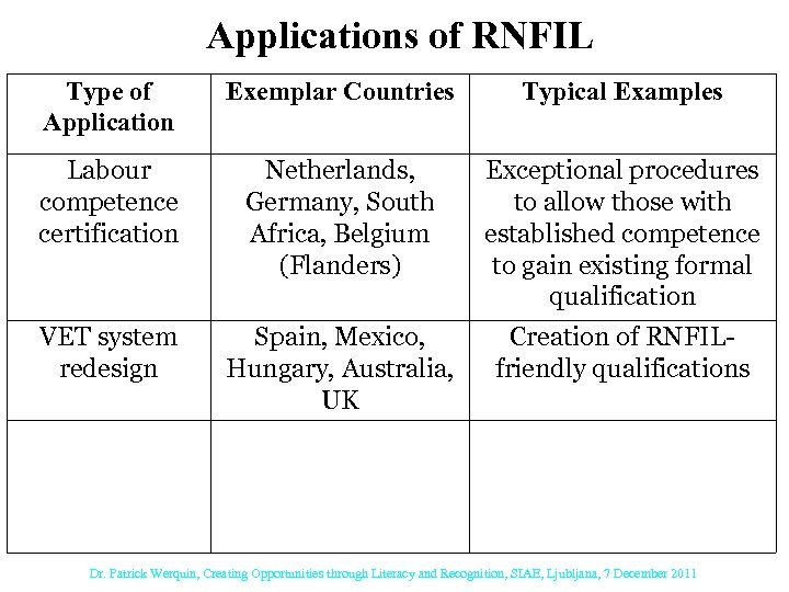 Applications of RNFIL Type of Application Exemplar Countries Typical Examples Labour competence certification Netherlands,