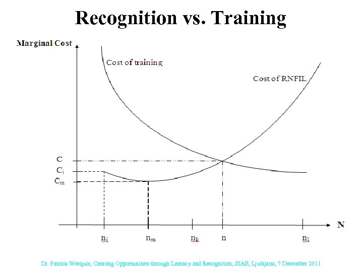 Recognition vs. Training Dr. Patrick Werquin, Creating Opportunities through Literacy and Recognition, SIAE, Ljubljana,
