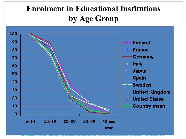 Enrolment in Educational Institutions by Age Group Dr. Patrick Werquin, Creating Opportunities through Literacy