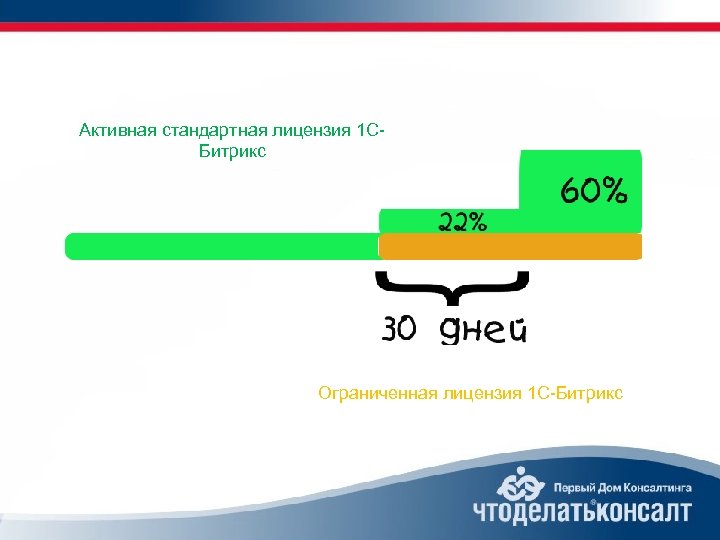 Активная стандартная лицензия 1 СБитрикс Ограниченная лицензия 1 С-Битрикс 