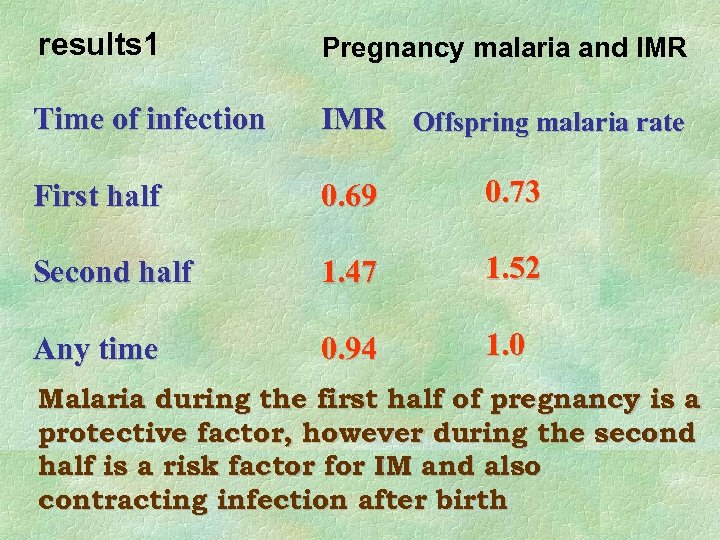 results 1 Pregnancy malaria and IMR Time of infection IMR Offspring malaria rate First