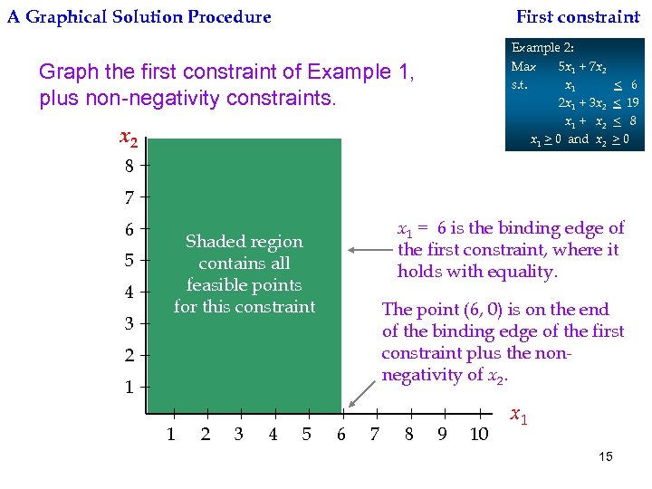 A Graphical Solution Procedure First constraint Example 2: Max 5 x 1 + 7