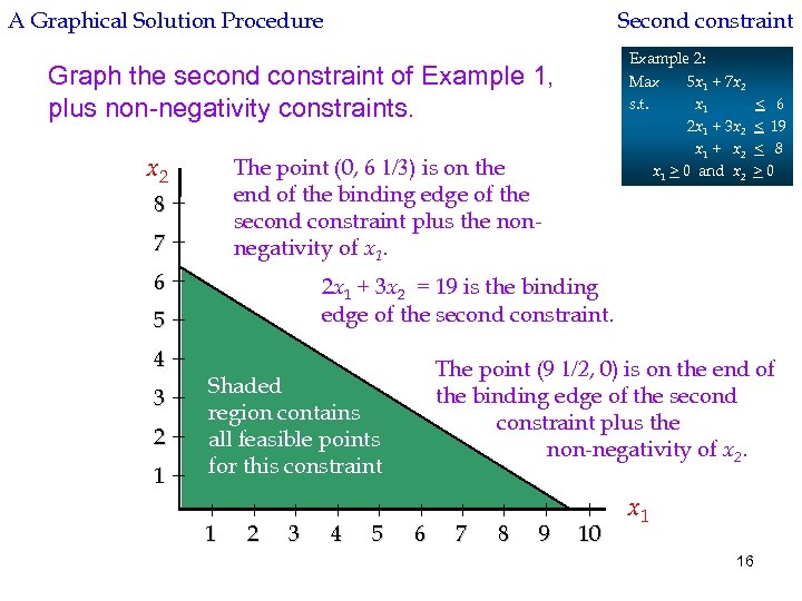 A Graphical Solution Procedure Second constraint Example 2: Max 5 x 1 + 7