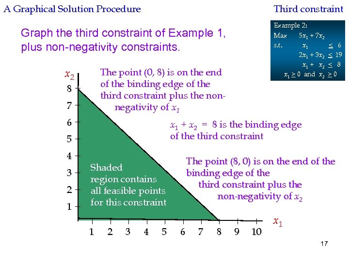 A Graphical Solution Procedure Third constraint Example 2: Max 5 x 1 + 7