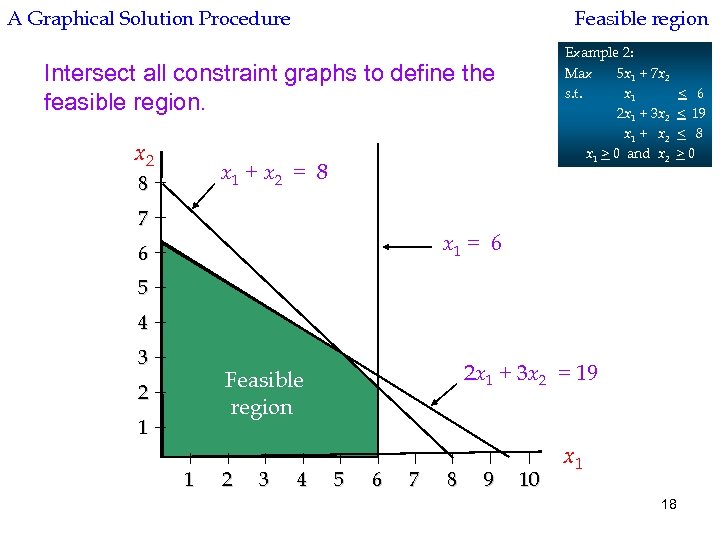 A Graphical Solution Procedure Feasible region Example 2: Max 5 x 1 + 7