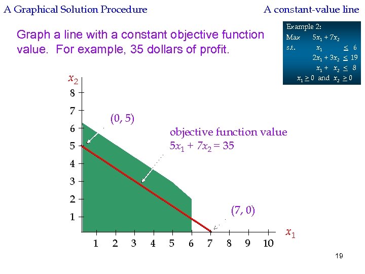 A Graphical Solution Procedure A constant-value line Graph a line with a constant objective