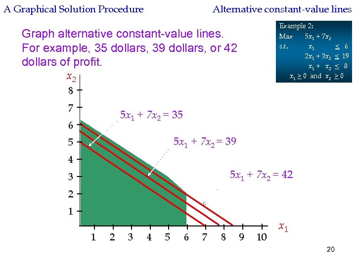 A Graphical Solution Procedure Alternative constant-value lines Example 2: Max 5 x 1 +